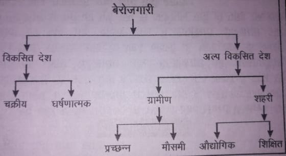 बेरोजगारी क्या है?